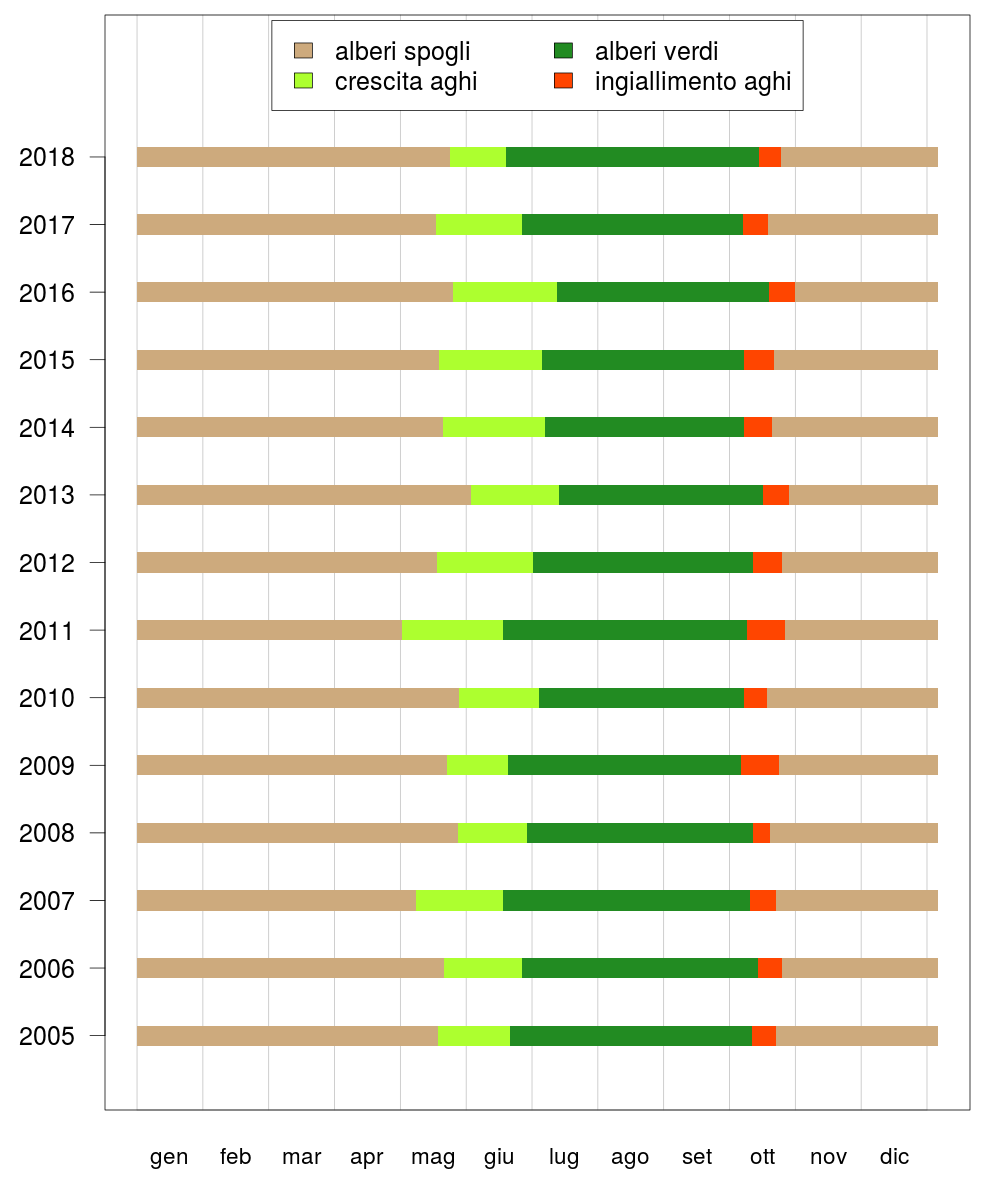 fig 2 indicatore fenologia 1812