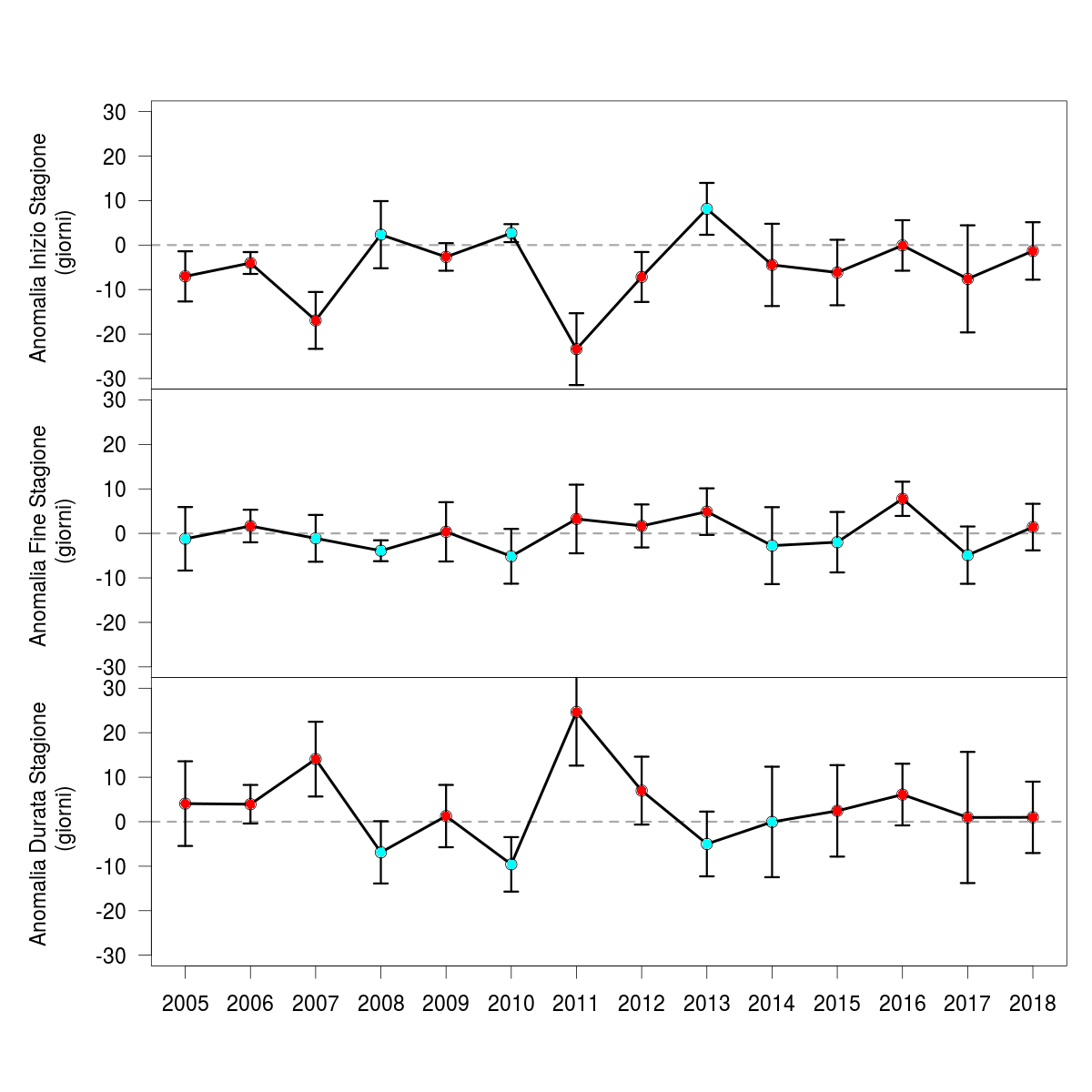 fig 3 indicatore fenologia 1812