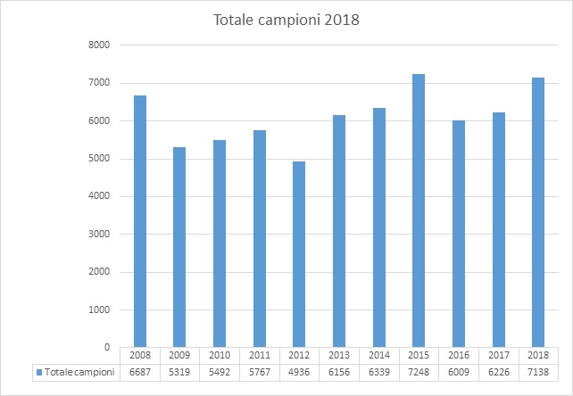 campioni tot 1218