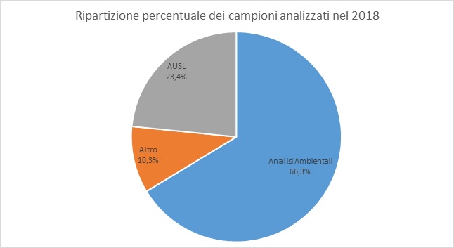 ripartizione campioni 1218