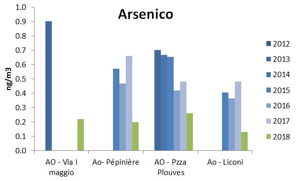 2018 arsenico
