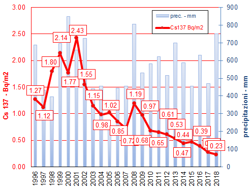 1 grafico dep ann 1218