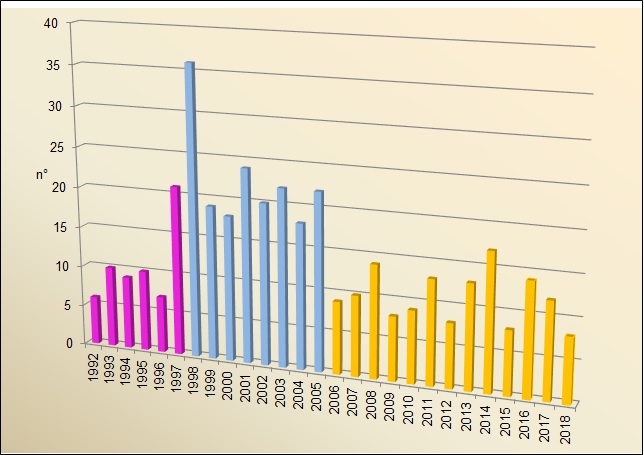 num richieste intervento annue 1218