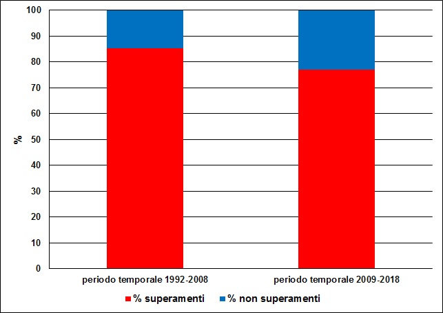 per superamenti pre e dopo lr 20 1218