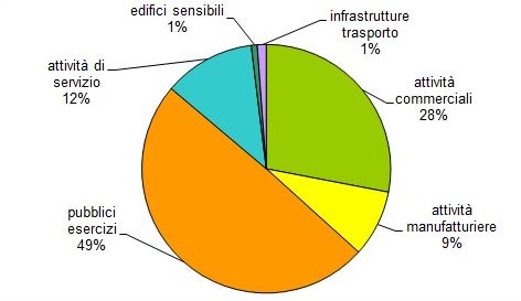 distribuzione tipologia attivita 2018