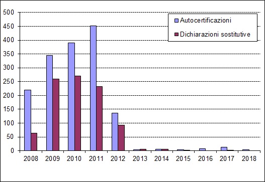 pareri autocertificazioni e dichiarazioni sostitutive 2018