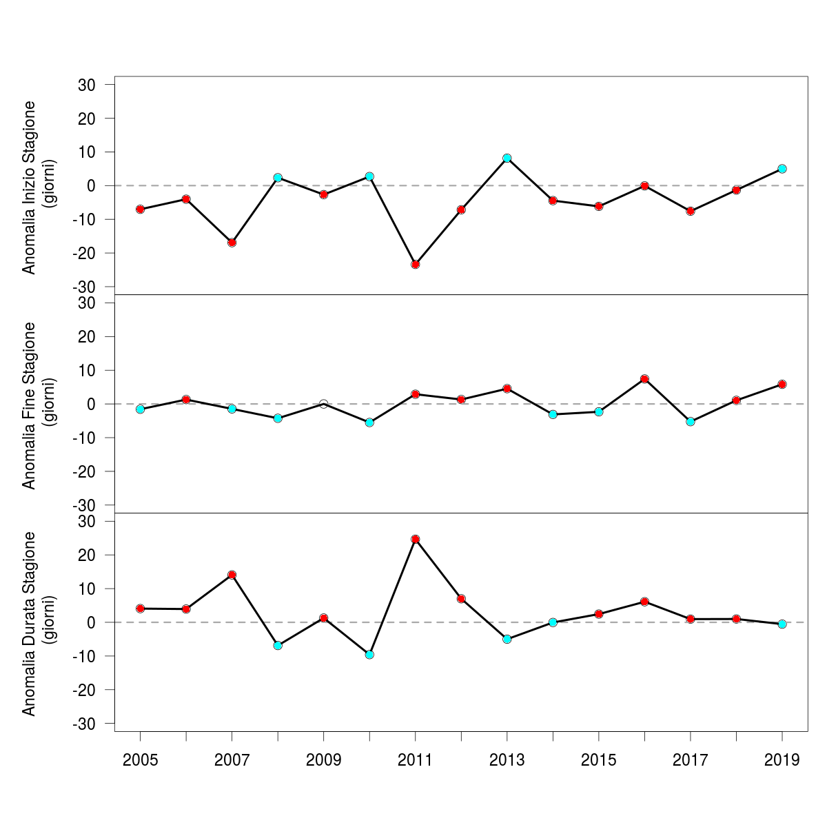 fig 3 indicatore fenologia 1912
