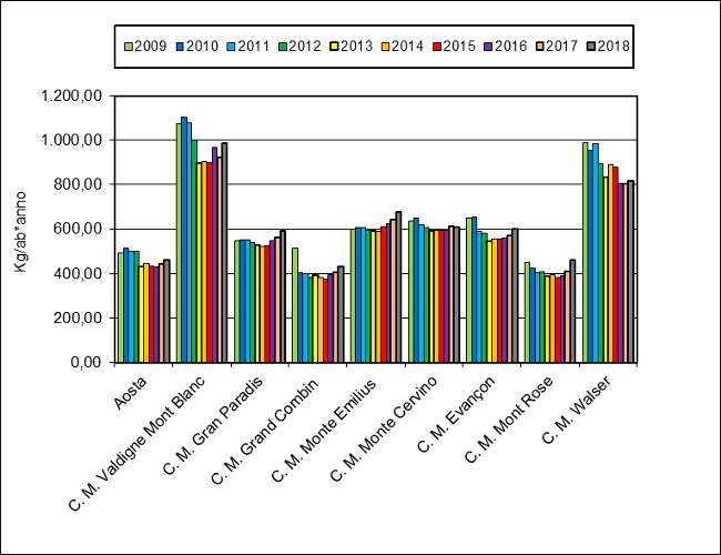grafico urbani procapite 1218