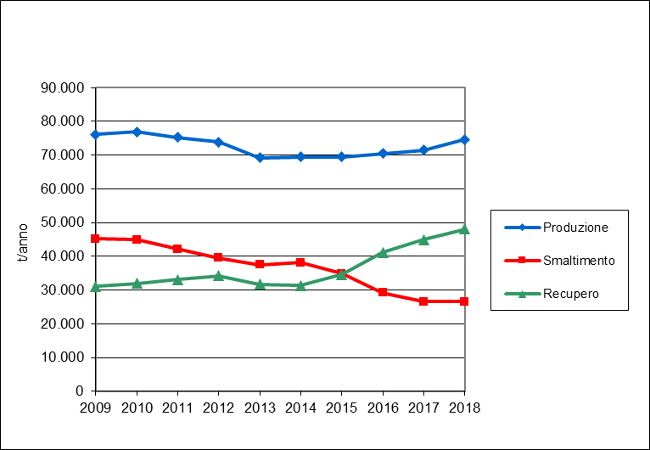 grafico urbani gestione 1218