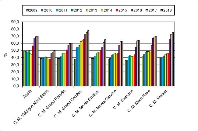 grafico urbani percentuale rd 1218