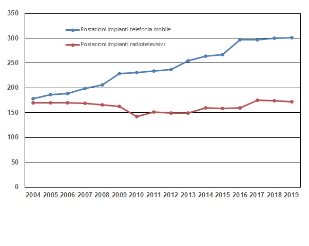 numero postazioni negli anni 1219