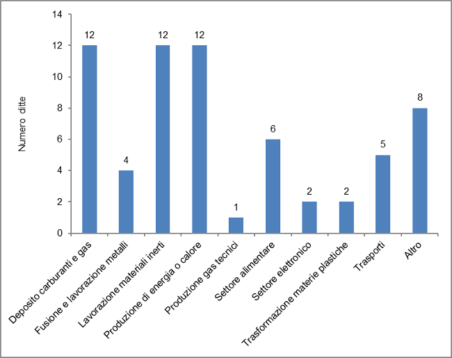 grafico ditte scarichi sup 1219