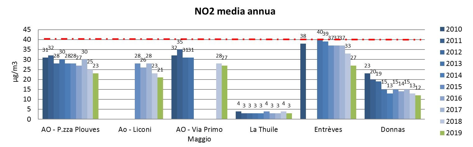 2019 no2 media