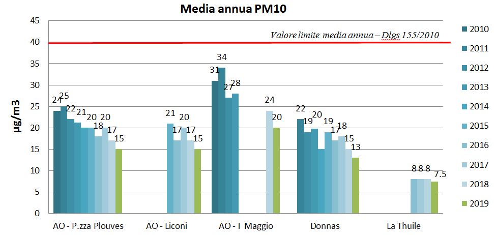 2019 pm10 media