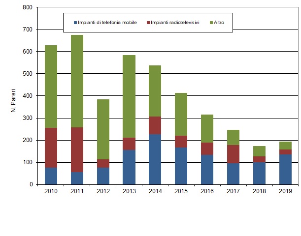 numero pareri negli anni 1219