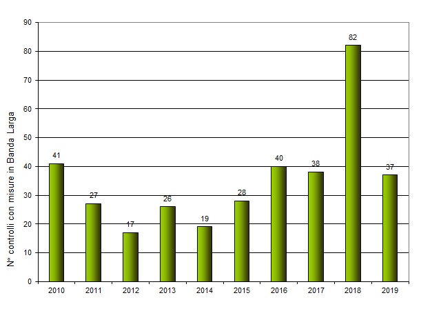 numero controlli negli anni 1219