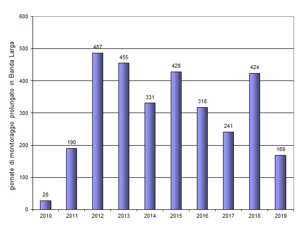 numero giorni monitoraggio negli anni 1219