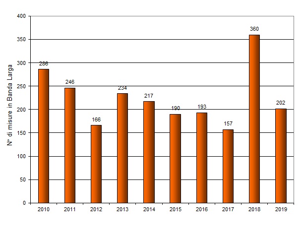 numero misure negli anni bl 1219