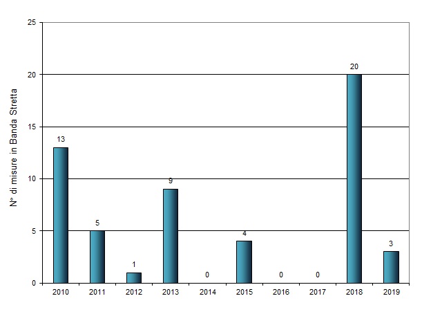 numero misure negli anni bs 1219