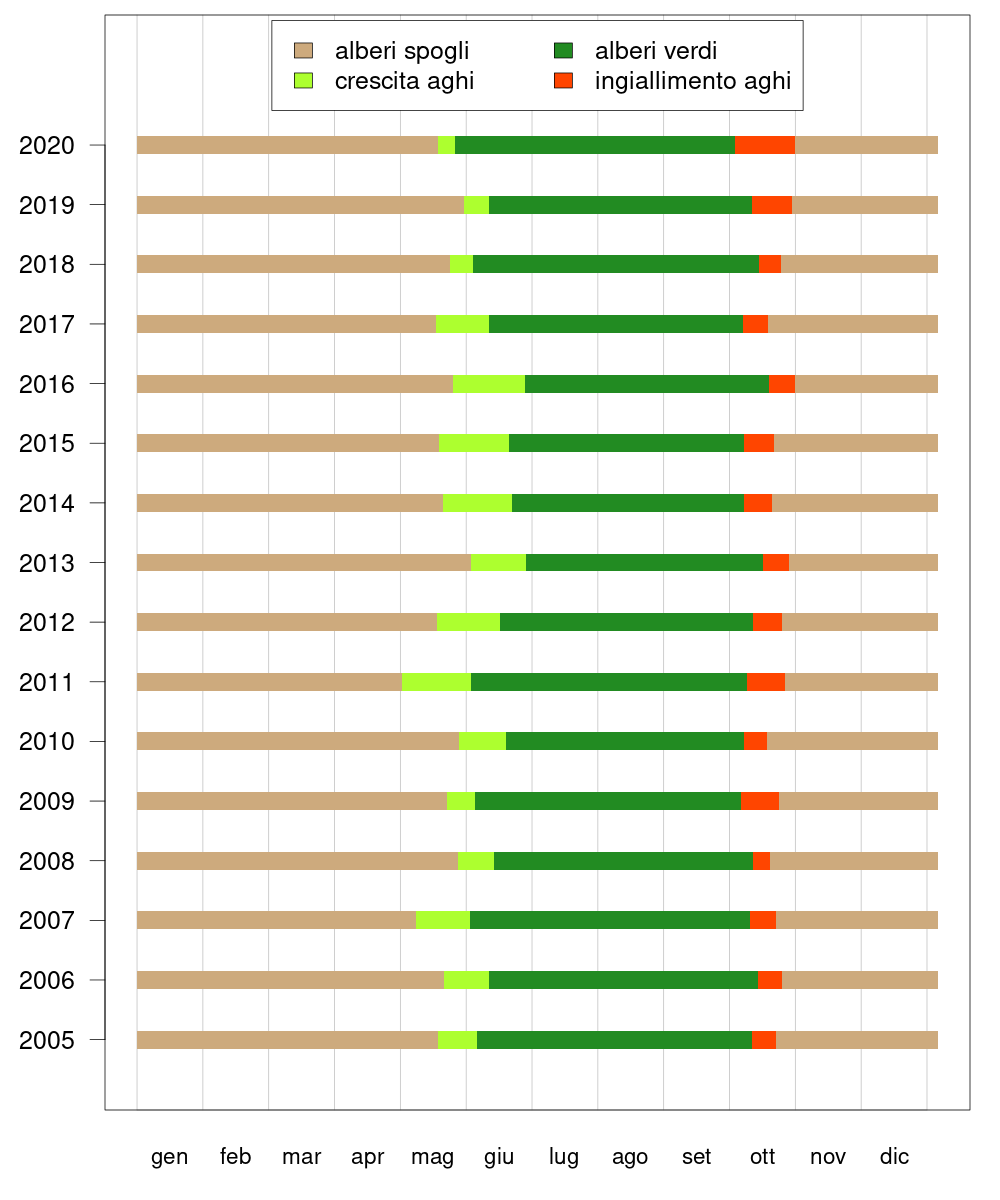 fig 2 indicatore fenologia 2012