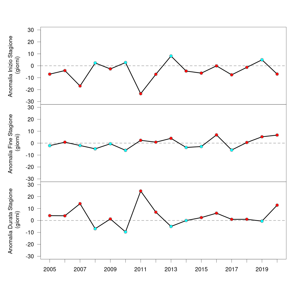 fig 3 indicatore fenologia 2012