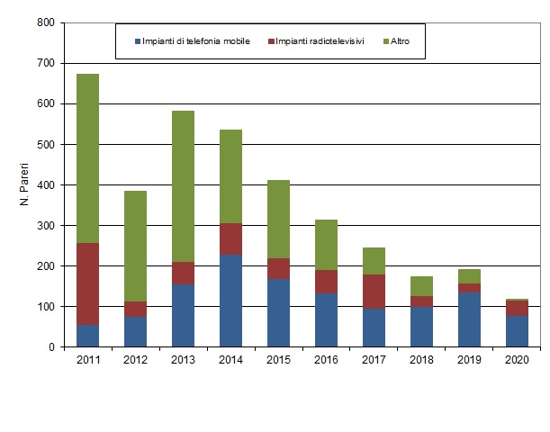 numero pareri negli anni 1220