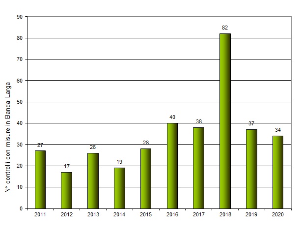 numero controlli negli anni 1220