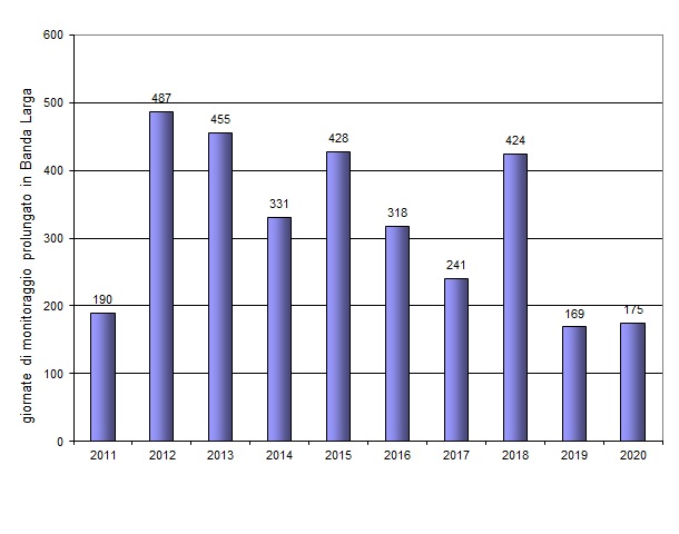 numero giorni monitoraggio negli anni 1220