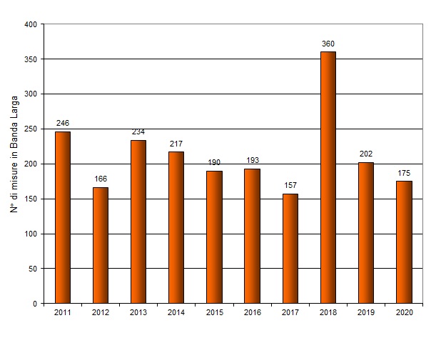 numero misure negli anni bl 1220