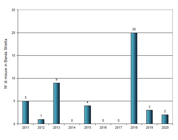 numero misure negli anni bs 1220