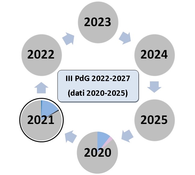 evoluzione st chimico 1221