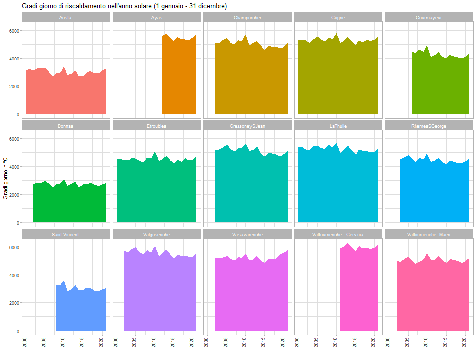 areaplot ggyear2000to2021