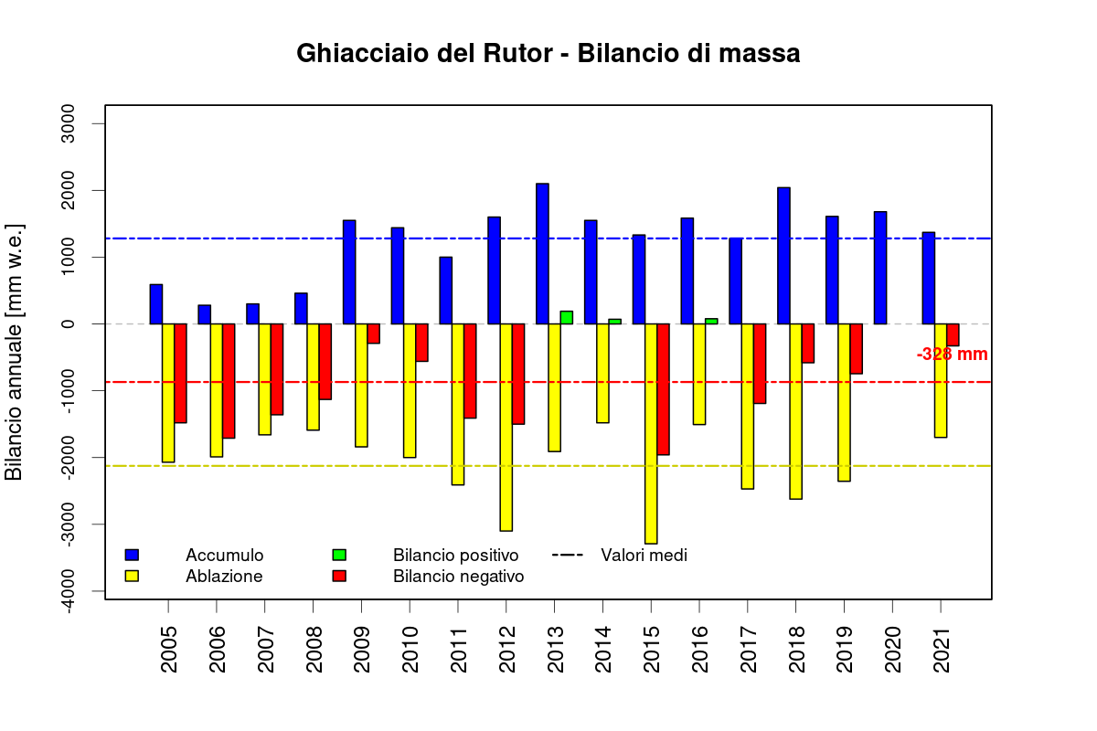 rutor bilancio di massa 2112