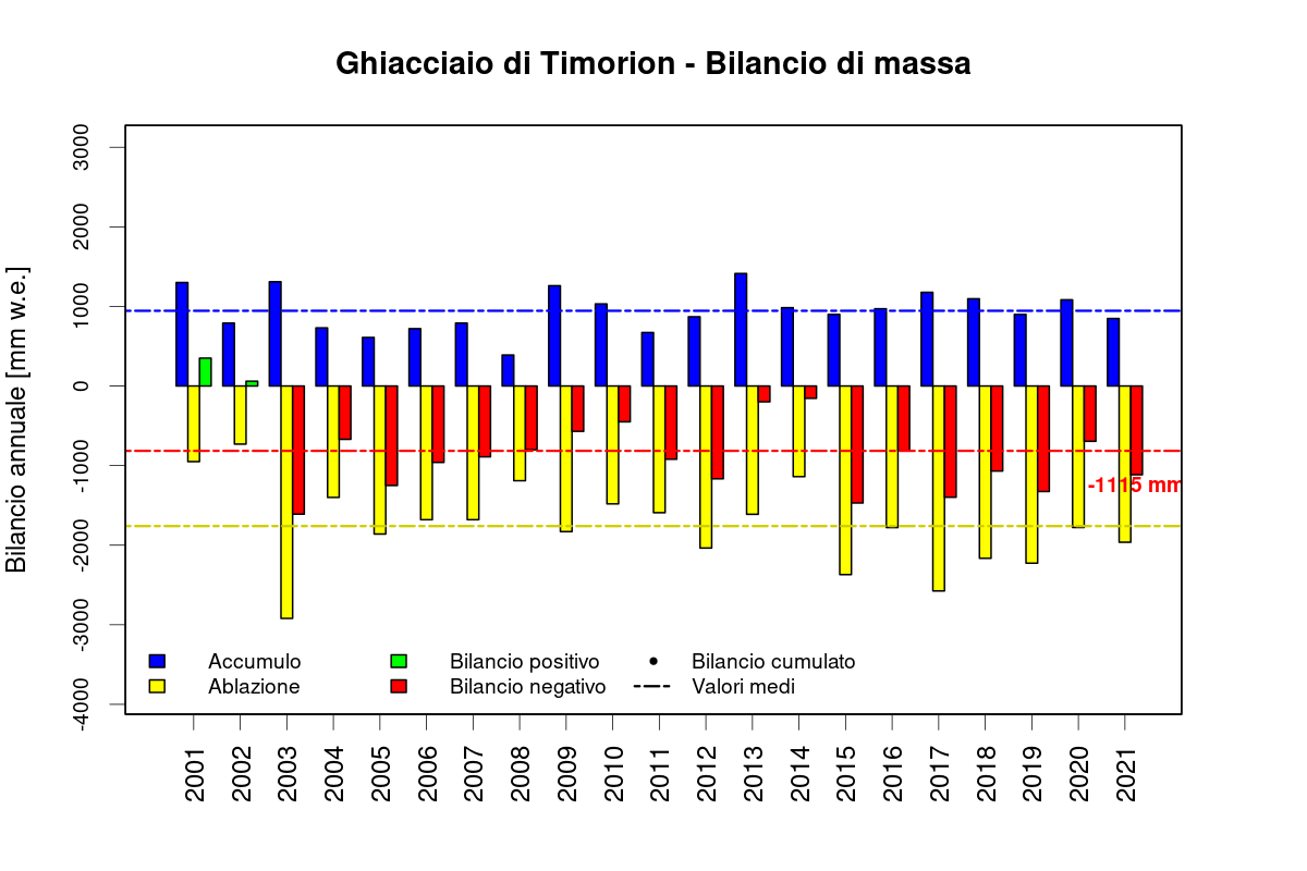 timorion bilancio di massa 2112