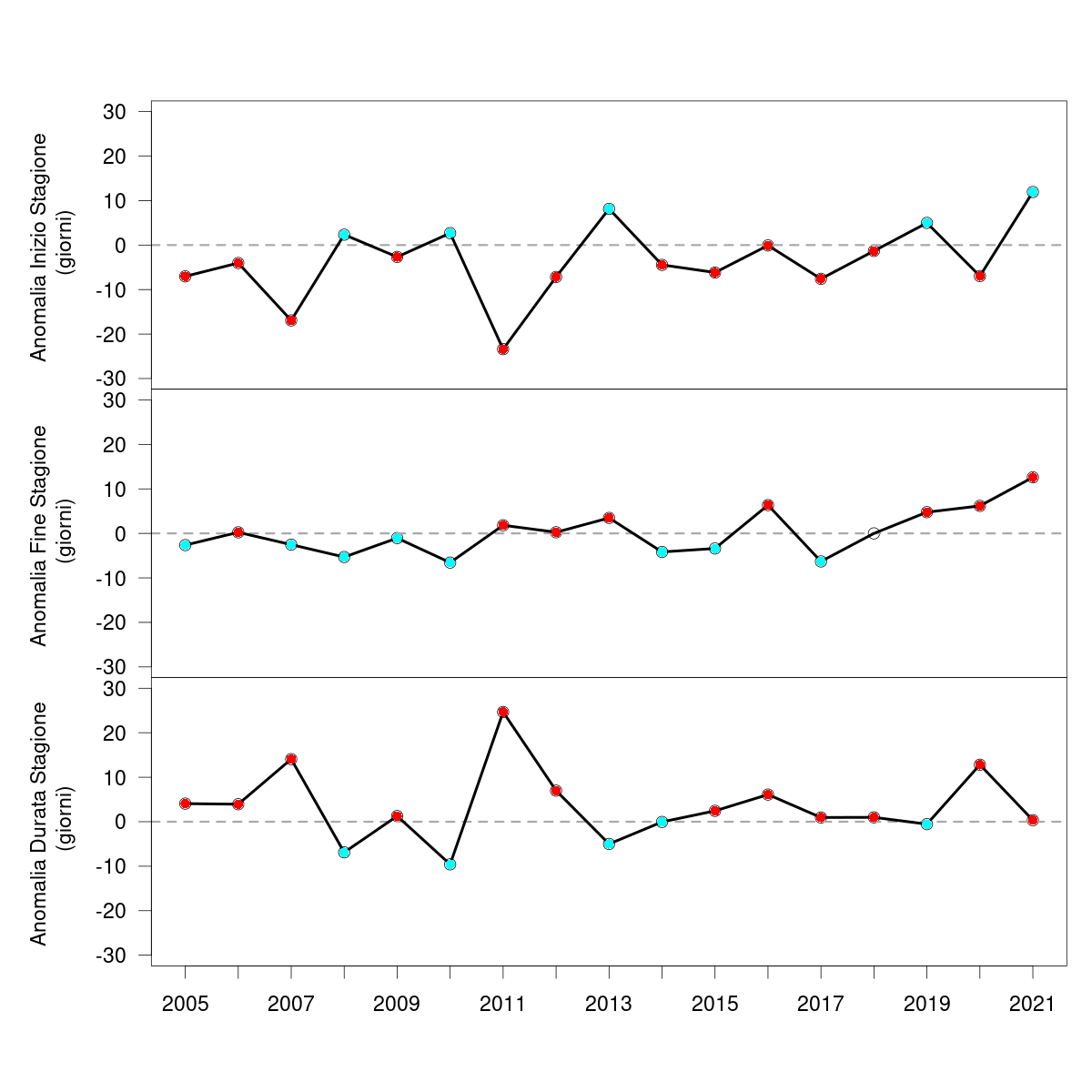 fig 3 indicatore fenologia 2112