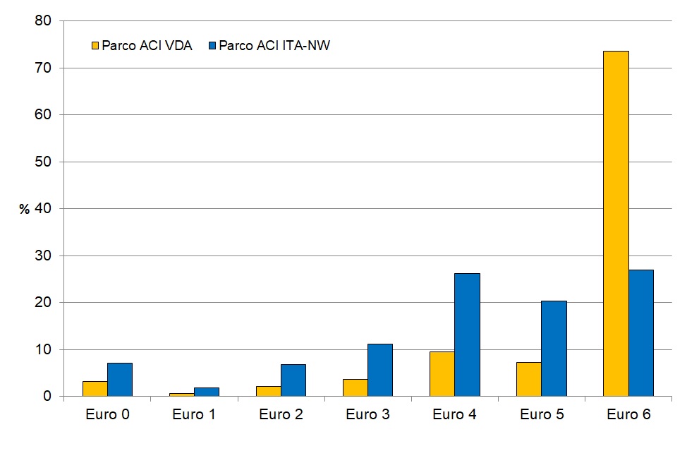 parco veicoli leggeri parco auto 2021 0822
