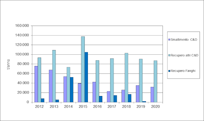 grafico speciali np da ced gest 1221