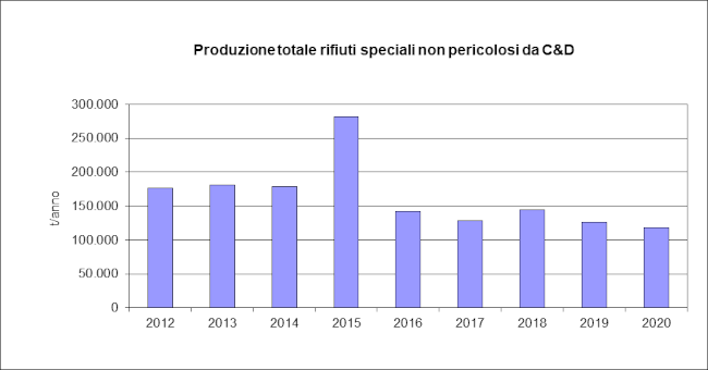 grafico speciali np da ced tot 1221