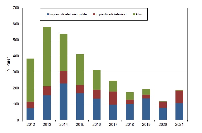 numero pareri negli anni 1221