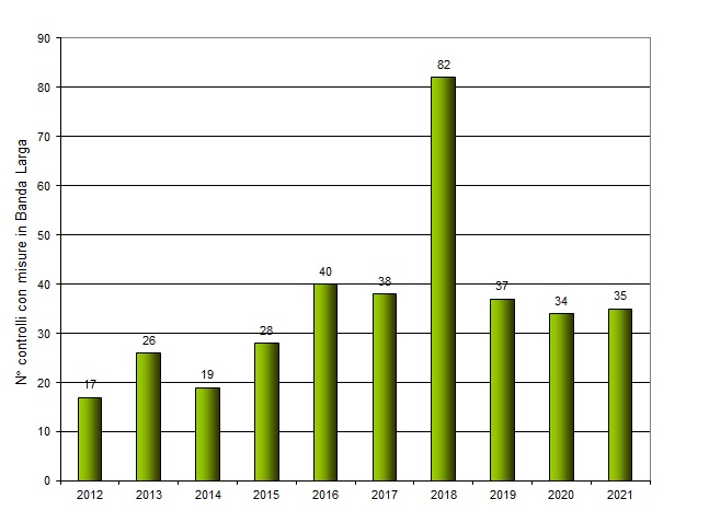numero controlli negli anni 1221