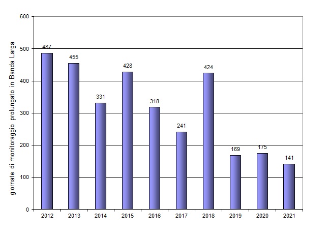 numero giorni monitoraggio negli anni 1221