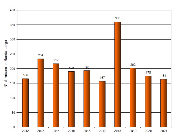 numero misure negli anni bl 1221