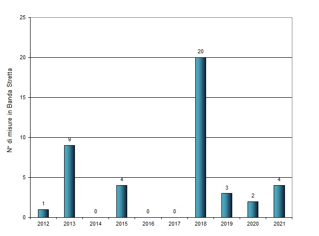 numero misure negli anni bs 1221