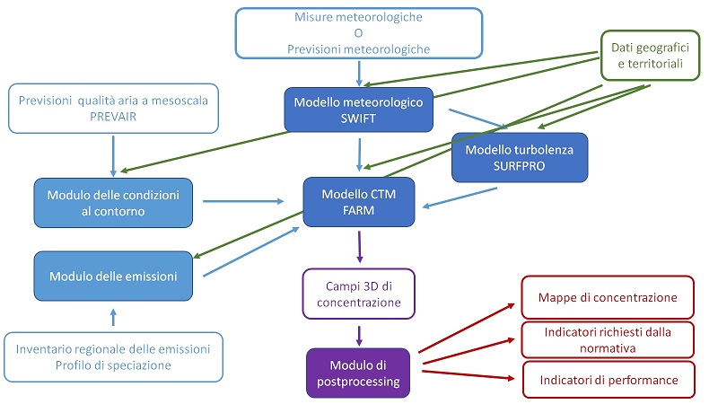 schema modellistica