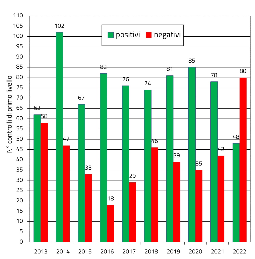pareri degli attestati al primo livello
