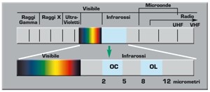 radiazione infrarossa