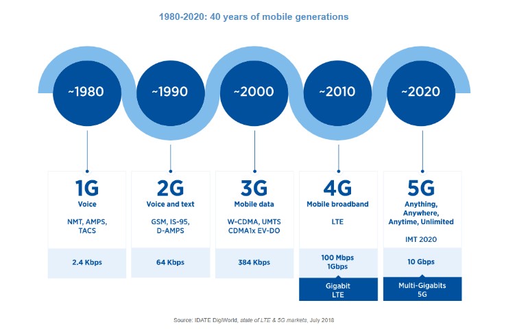 1980-2020: 40 years of mobile generations
