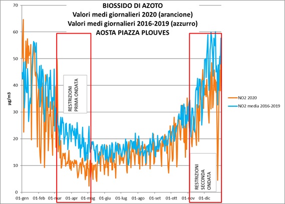 grafico Biossidi Azoto