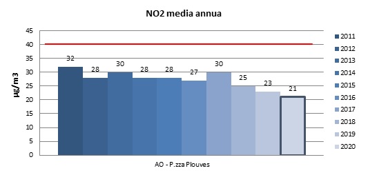 grafico Biossidi Azoto2