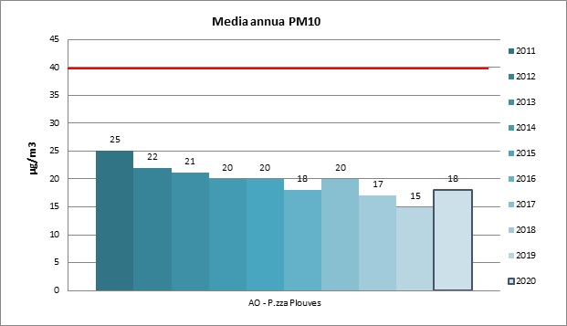 grafico PM102